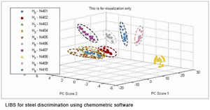 LIBS for steel discrimination using chemometric software