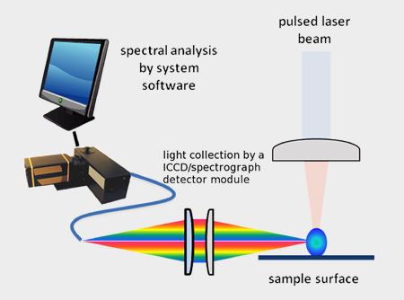 Light collection by a set of optical lens and optical fiber