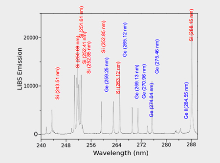 Display of LIBS spectra and their subsequent analysis